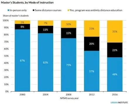 bar chart detailing masters students by program modality